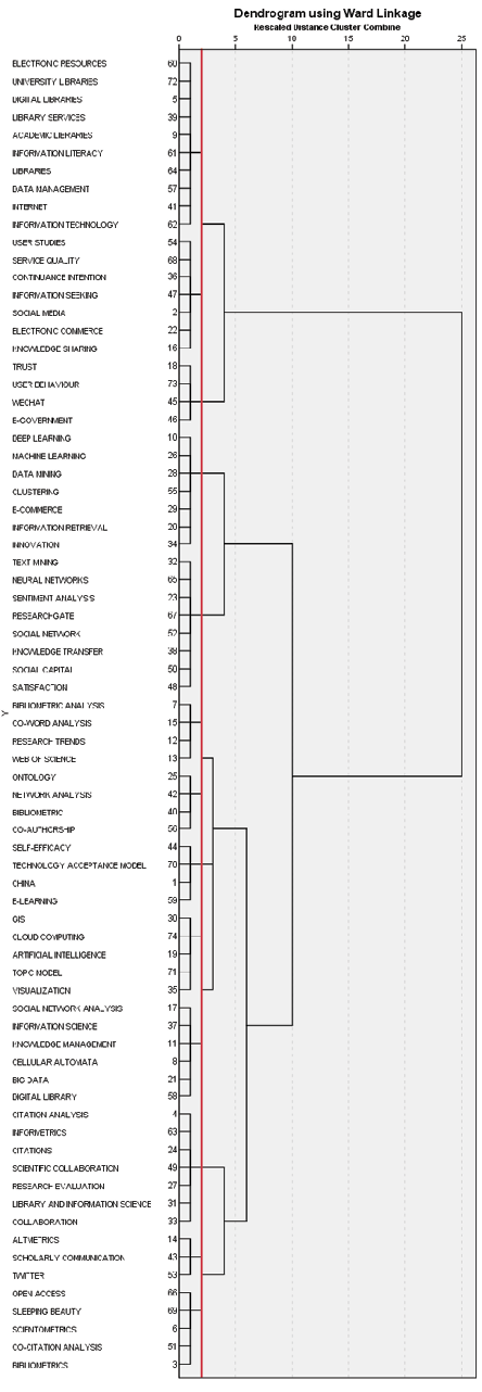 Figure 4. The Hierarchical Clustering of LIS Studies Interest of iSchools in China