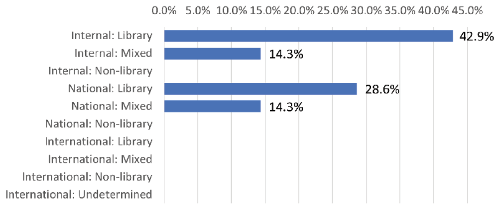 Figure D1. Collaboration Types in CJAL
