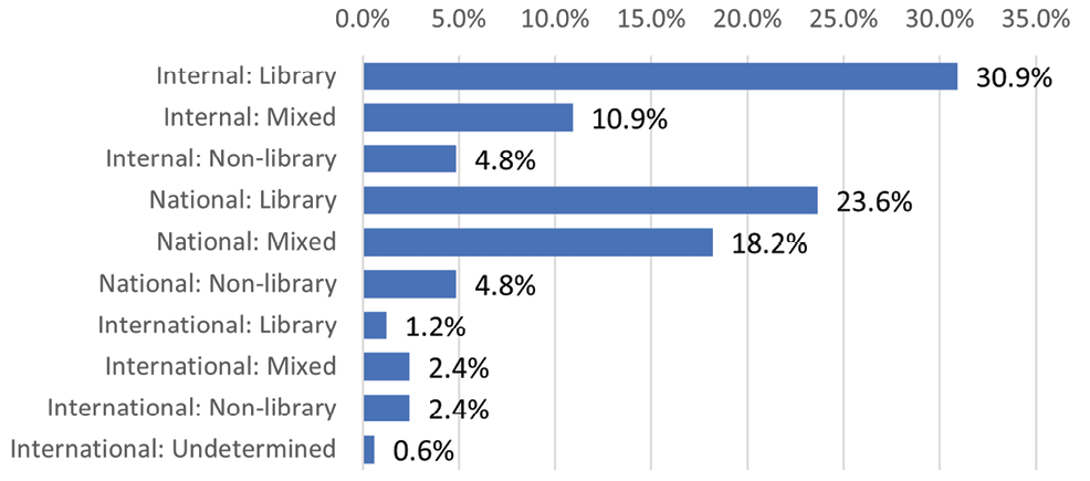 Figure D2. Collaboration Types in C&RL