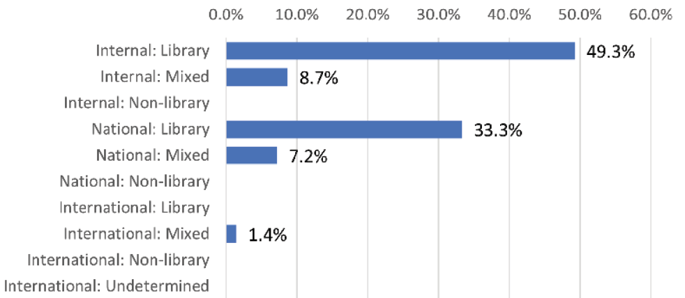 Figure D3. Collaboration Types in C&UL