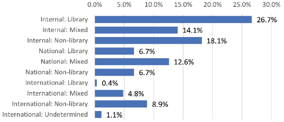 Figure D4. Collaboration Types in JAL