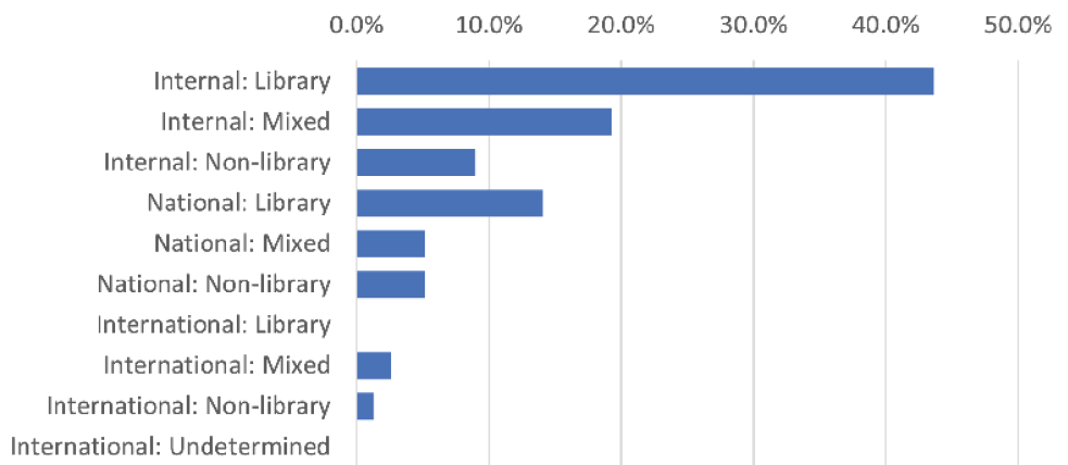 Figure D5. Collaboration Types in NRAL
