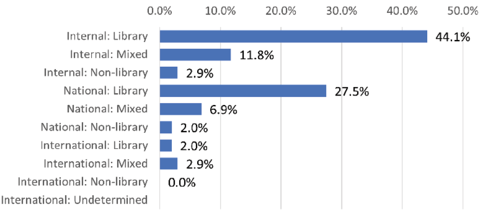 Figure D6. Collaboration Types in portal