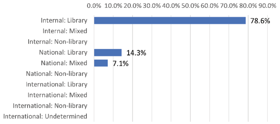 Figure D7. Collaboration Types in PAL