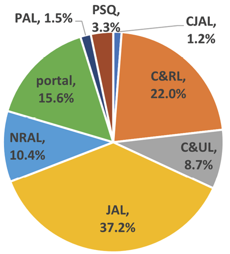 Figure 2. Authorship per journal
