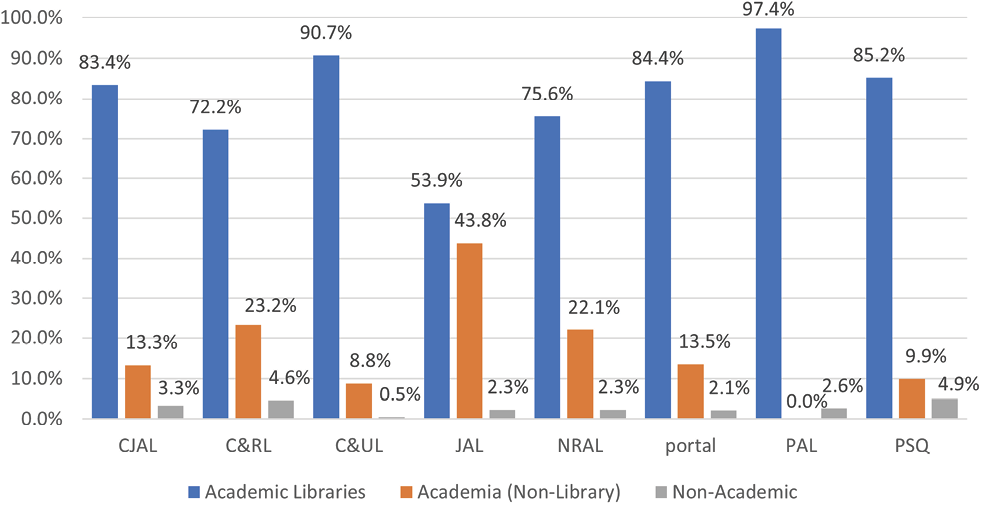Figure 3. Author Occupations by Journal