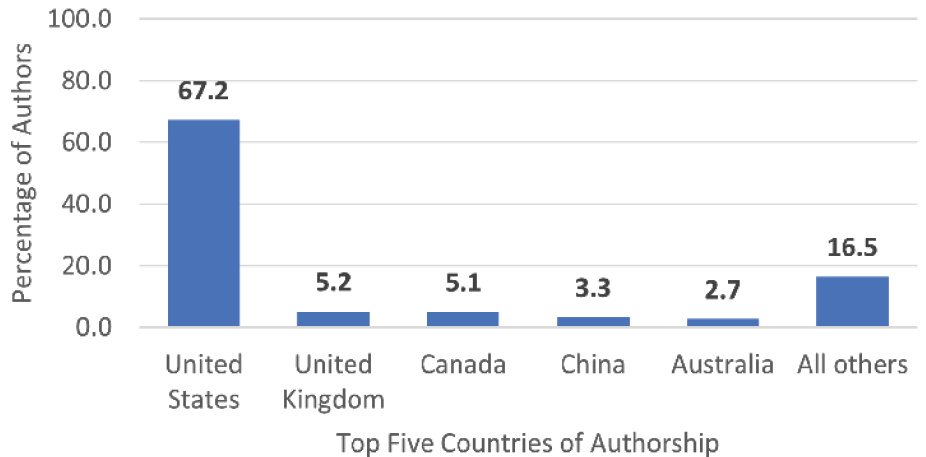 Figure 4. Top Five Countries of Author Affiliation across All Journals