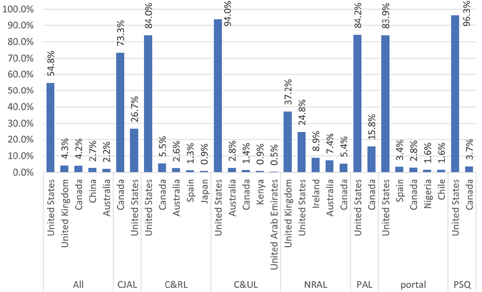 Figure 5. Top Countries of Author Affiliation per Journal