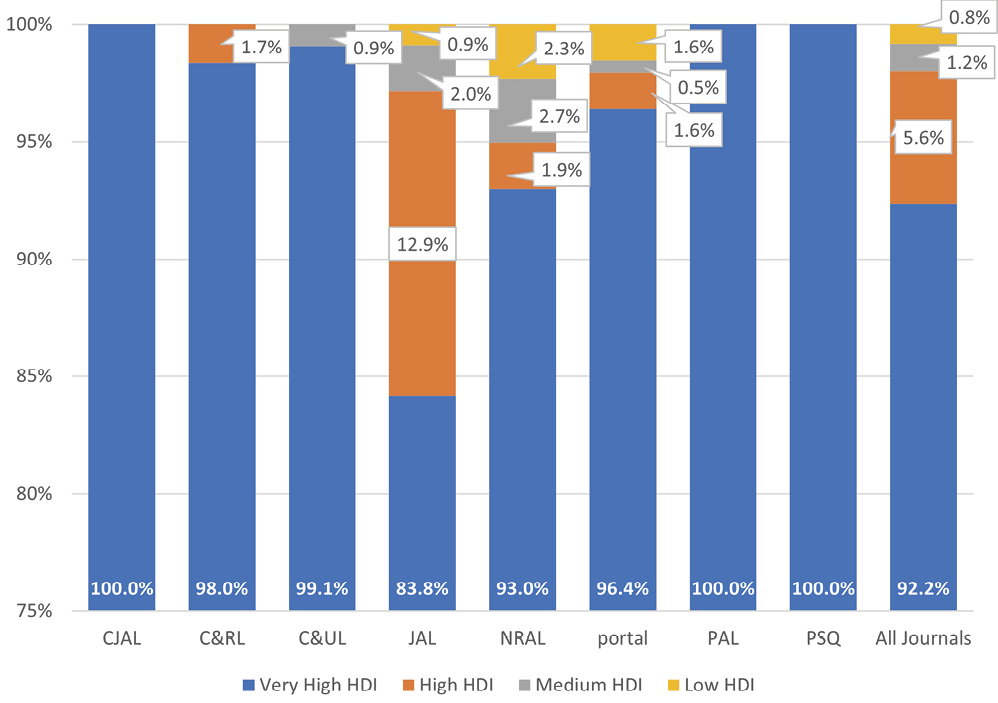 Figure 6. Author Country HDI across Individual and All Journals
