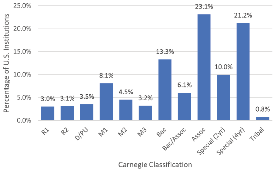 Figure 8. All U.S. Institutions by Carnegie Classification