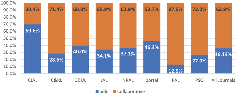 Figure 9. Sole versus Collaborative Authorship