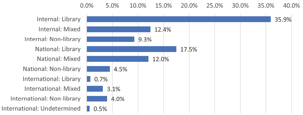 Figure 10. Percentages of Collaborative Papers by Number of Authors