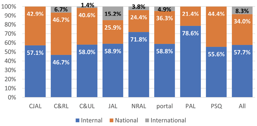 Figure 12. Collaboration by Affiliation per Journal
