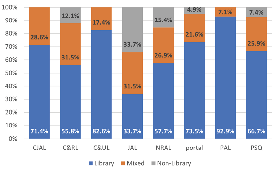 Figure 13. Collaboration by Occupation per Journal