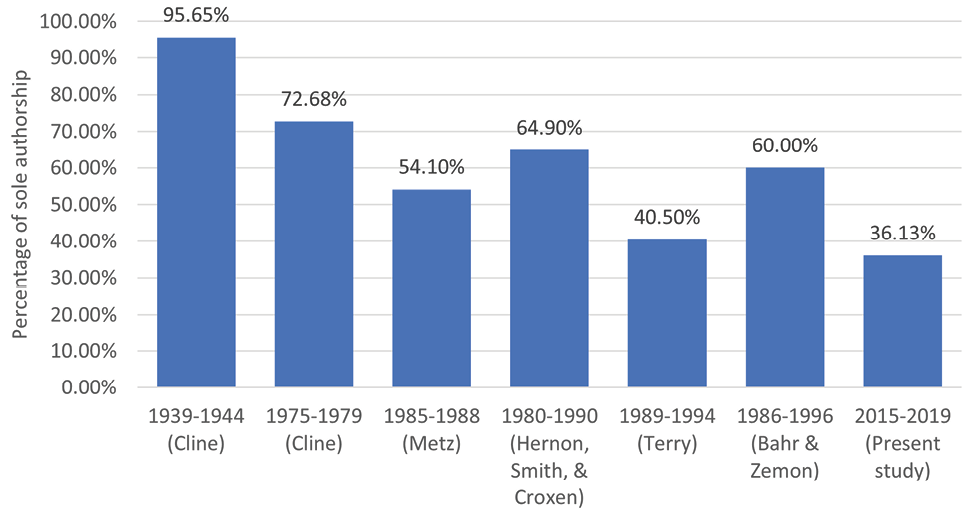 Figure 14. Trends in Sole Authorship in C&RL