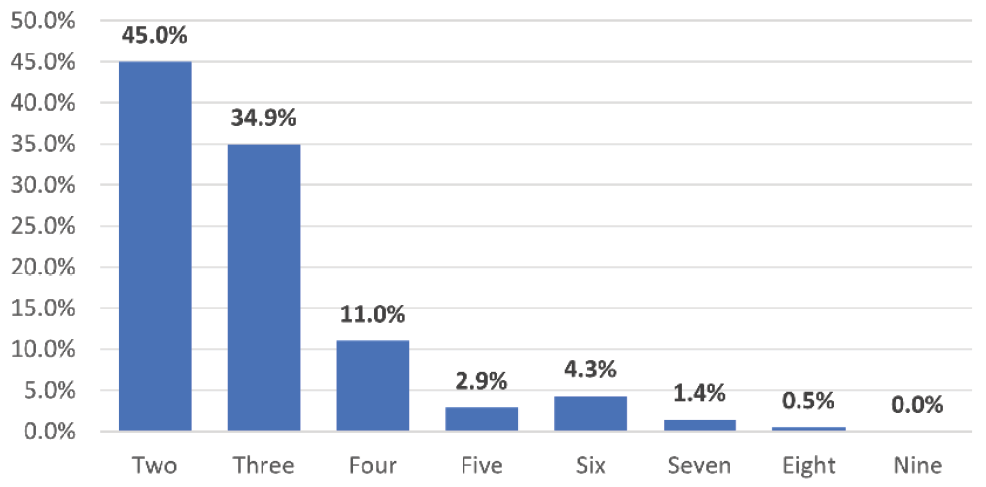 Figure 15. Collaborative Articles in C&RL by Number of Authors