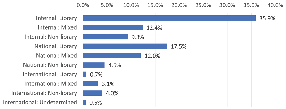 Figure 11. Collaboration Types across All Journals