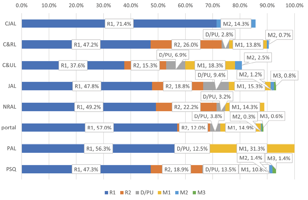 Figure C2. Carnegie Classification of Author Institution by Journal