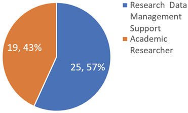 Figure 3. Survey Participant Roles Count
