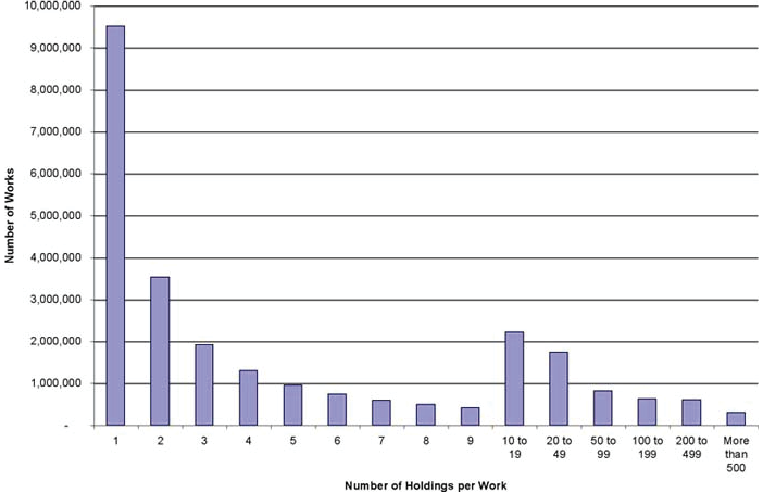 Figure 2. WorldCat Data Showing Number of Holdings per Work
