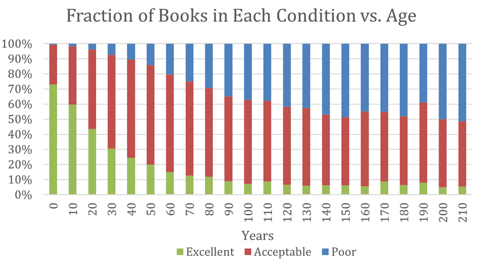 Figure 3. Data from the East Validation Study Set Out to Show the Percentage of Books in Excellent,
Acceptable, and Poor Condition, by Age of Book