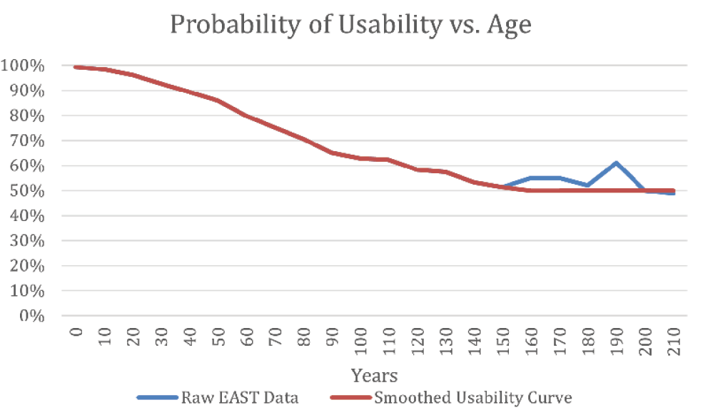 Figure 4. Data from the EAST Validation Study Set Out to Show Probability of Usability 
(Expressed as a Percentage) as a Function of Age
