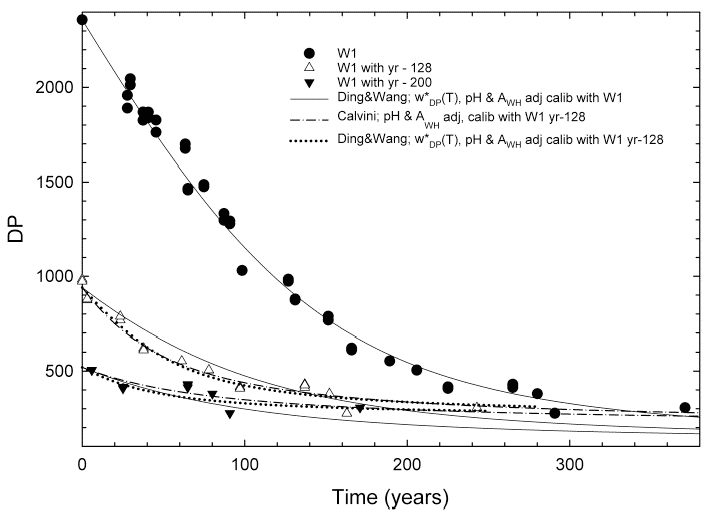 Figure 5. Trend of Decay Curve Models Based on Experimental Data of Whatman 1
Paper Aged in Closed Tubes
