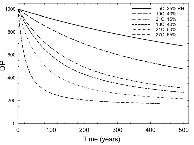 Figure 6. Calvini Model Simulation: Decay Curve for Acidic W1 Papers 
in Stack Under Different Hygrothermal Conditions