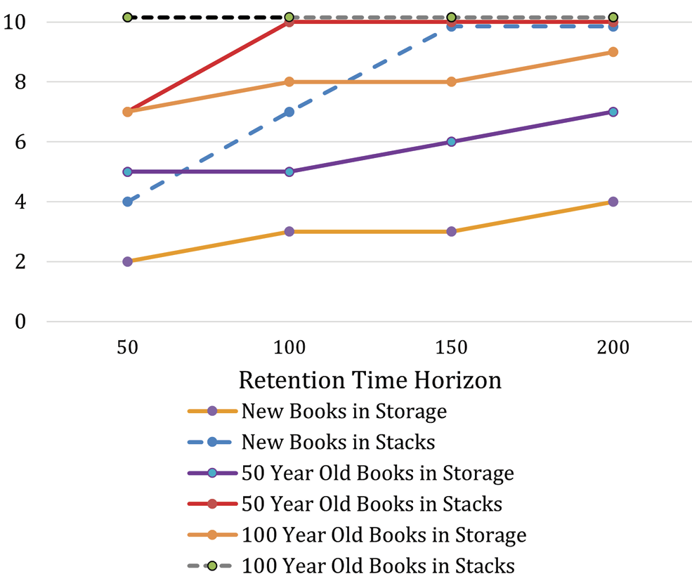 Figure 8. Number of Books Required to Achieve 99.8% Probability of 
Survival of at Least One Usable Copy