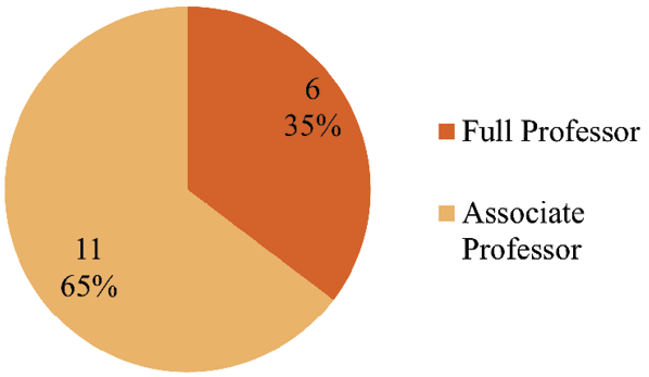 Figure 2. Rank of Respondents
