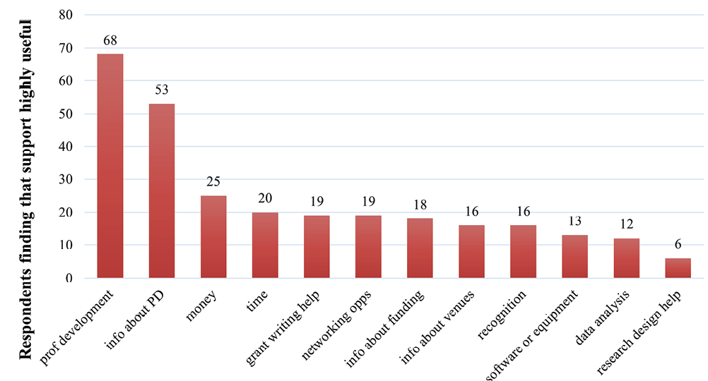 Figure 4. The Usefulness of Institutional Supports for Conducting Research or Engaging in Publication Tied to Research