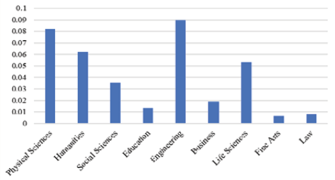 Figure 3. Eigenfactor Average by Discipline (p < .0001)