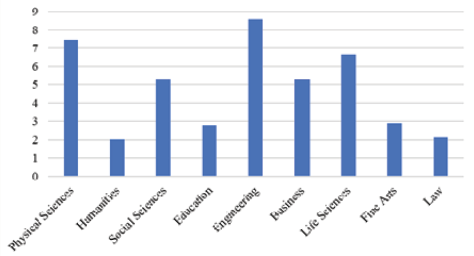 Figure 5. Scopus Cite Score Average by Discipline (p < .0001)