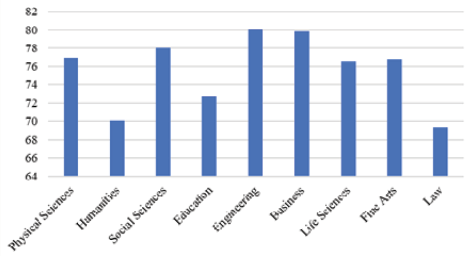 Figure 6. Scopus Cite Score Percentile Average by Discipline (p < .0001)