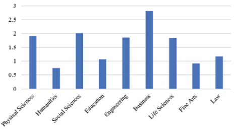 Figure 7. SJR Average by Discipline (p < .0001)