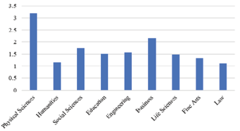 Figure 8. SNIP Average by Discipline (not statistically significant)