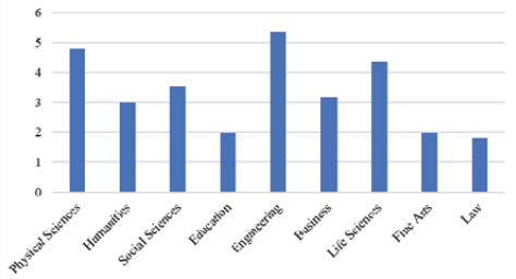 Figure 9. Impact Factor Score Average by Discipline (p < .0001)