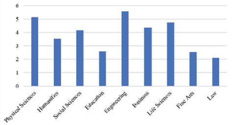 Figure 10. 5-year Impact Factor Score Average by Discipline (p < .0001)