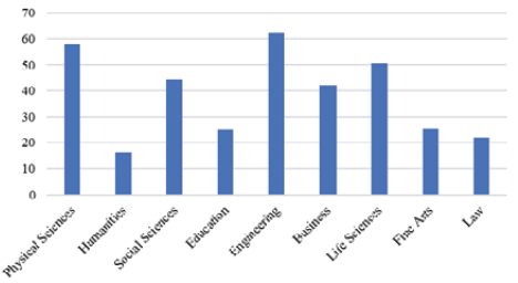 Figure 11. Google Scholar h5-index Score Average by Discipline (p < .0001)