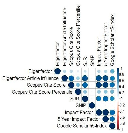 Figure 2. Correlation between Metric Systems