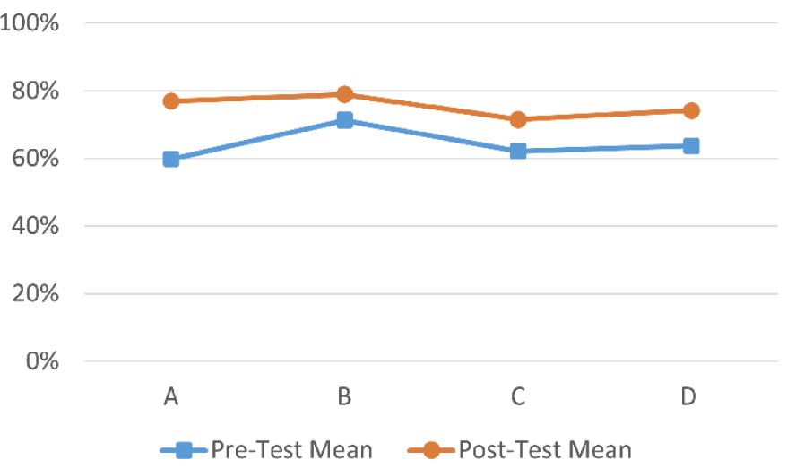 Figure 3. Comparison of Test Versions Used in Study