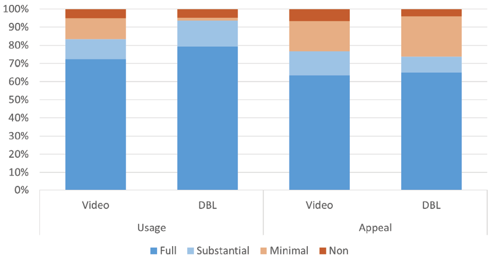 Figure 4. User Reported Use & Appeal for Pre-class Modules