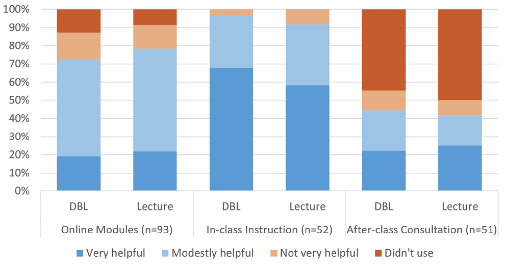 Figure 5. Student Perceptions of Helpfulness for Different Learning Resources
