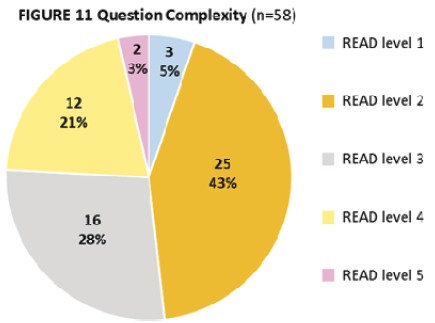 Figure 11. Question Complexity (n=58)