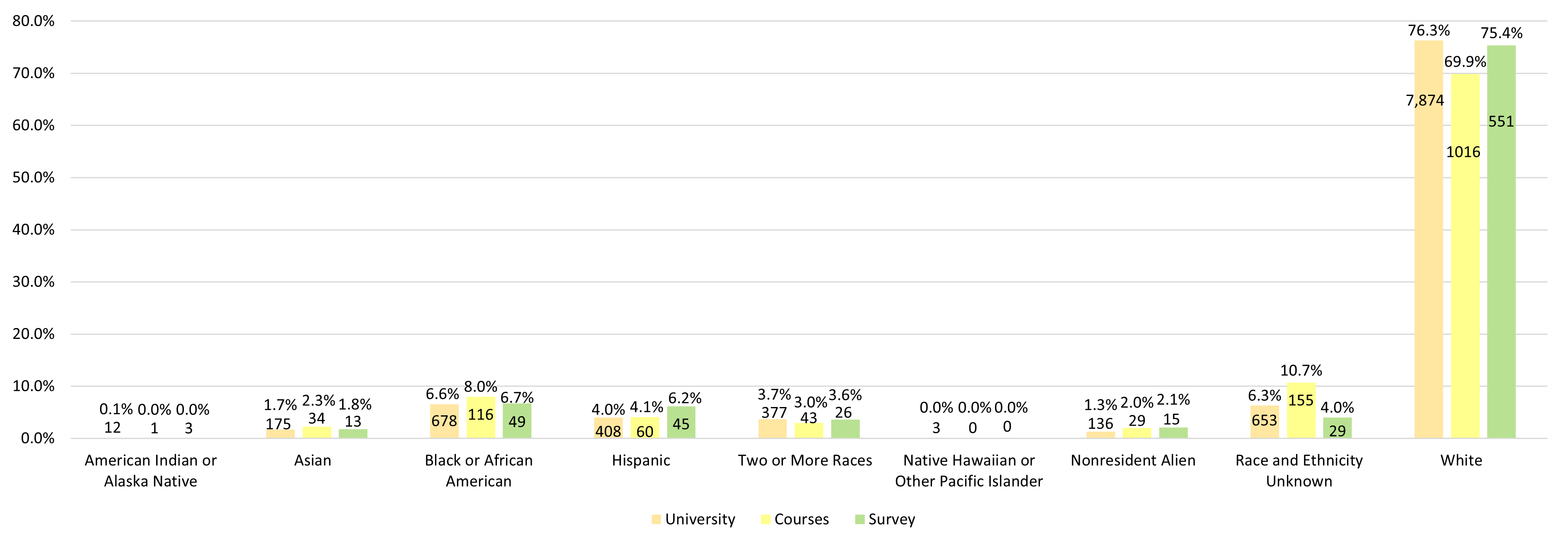 Figure 1. Student Race and Ethnicity by University, Course, and Survey