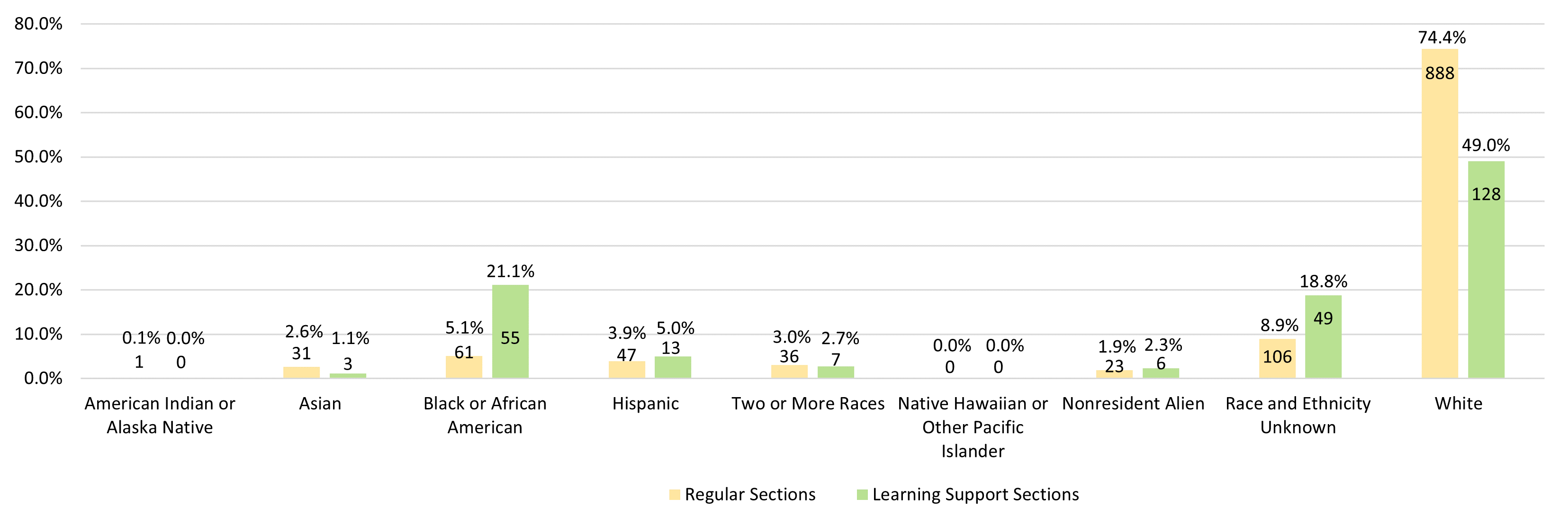 Figure 2. Student Race, Ethnicity, and Citizenship by Section Types