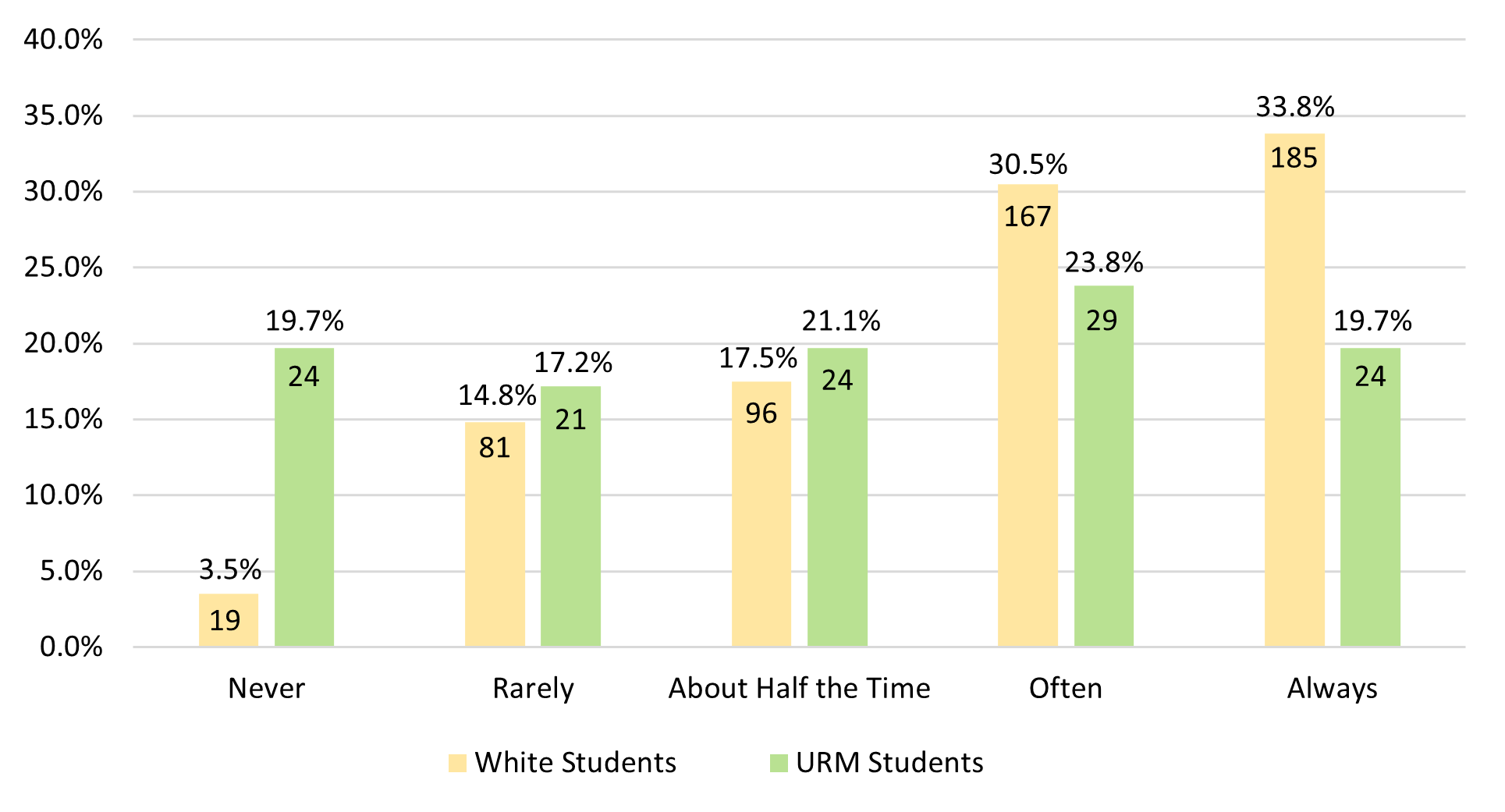 Figure 3. Comparison of White and URM Students: In General, How Often Do You Purchase the Required Textbooks for the Courses You Take?
