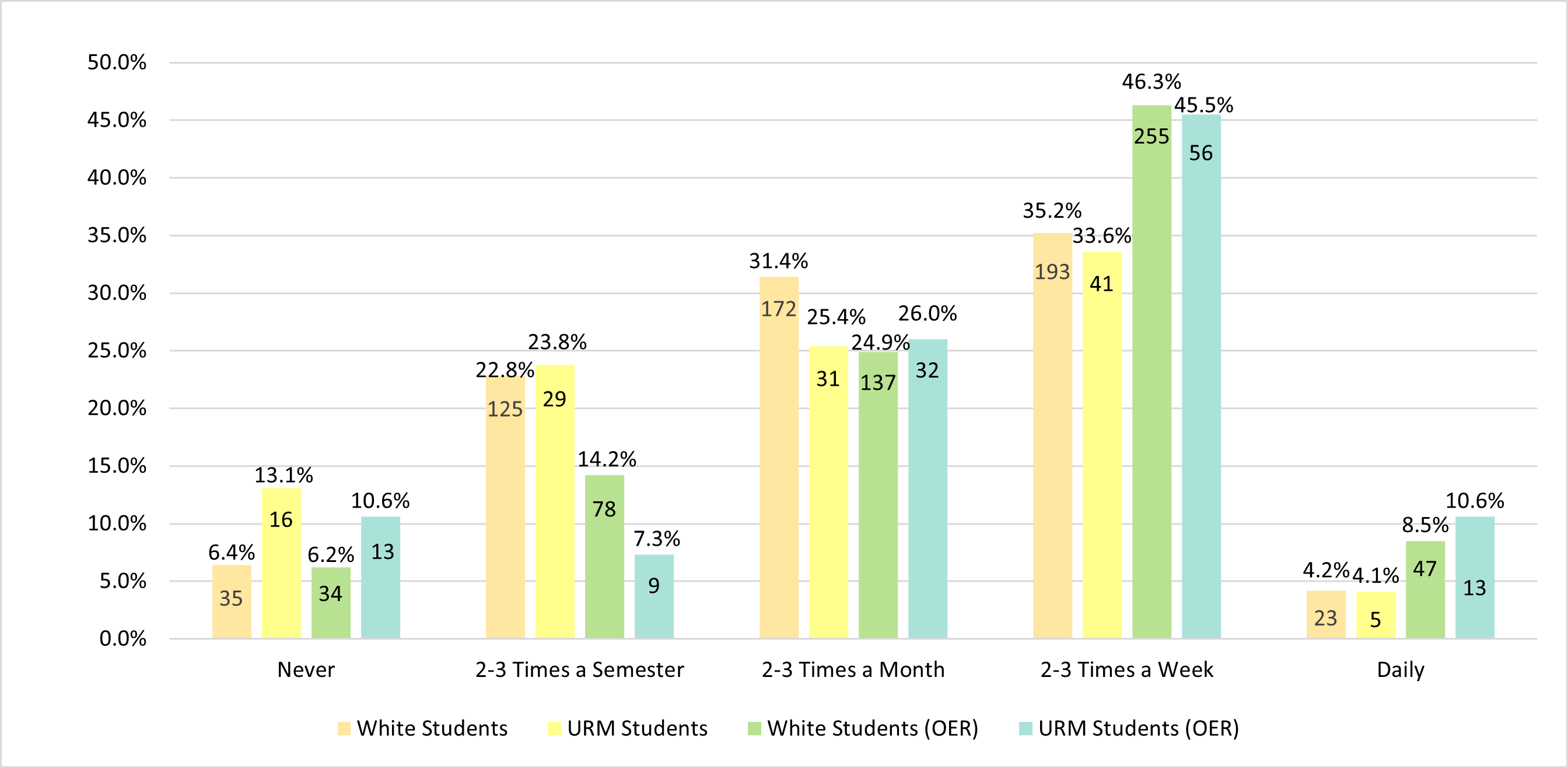 Figure 4. Comparison of White and URM Students: For A Typical Course, How Often Do You Use the Required Textbook(s)? and How Often Did You Use the (OER) Materials for This Course during the Semester?