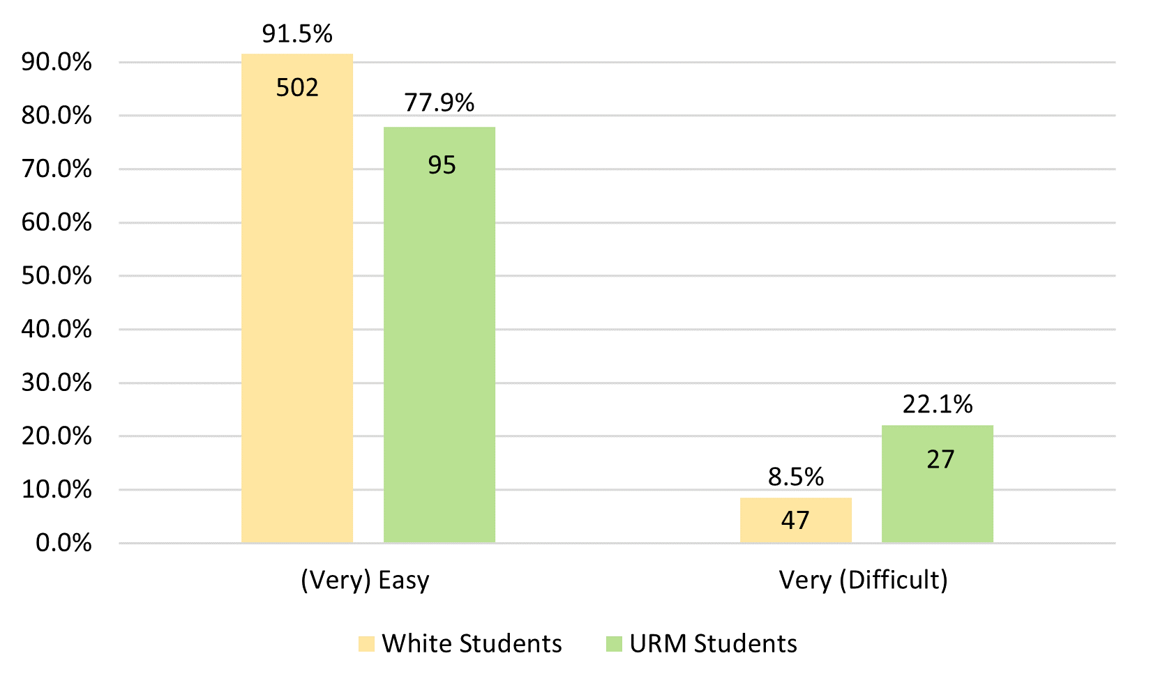 Figure 5. Comparison of White and URM Students: Rate The Level Of Difficulty to Use the Materials in This Course. (e.g., Accessing the Materials, Utilizing Any Available Features Such as Searching/Highlighting, etc.).”