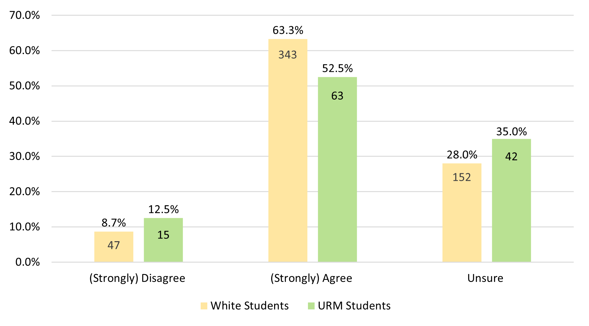 Figure 6. Comparison of White and URM Students: In This Course, Topics around Diversity Are Integrated throughout Course Materials Rather Than Being a Minor Addition.